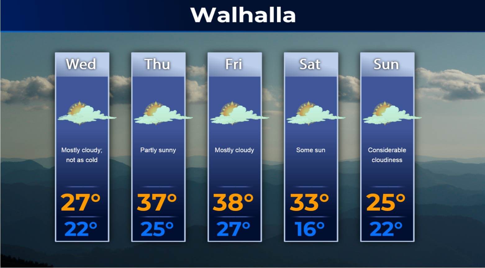 5 Days Weather Forecast Signage content