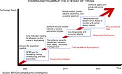 Digital Signage Plays a Large Role in the Internet of Things