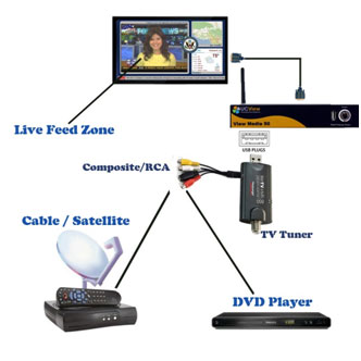 Live TV in Digital Signage