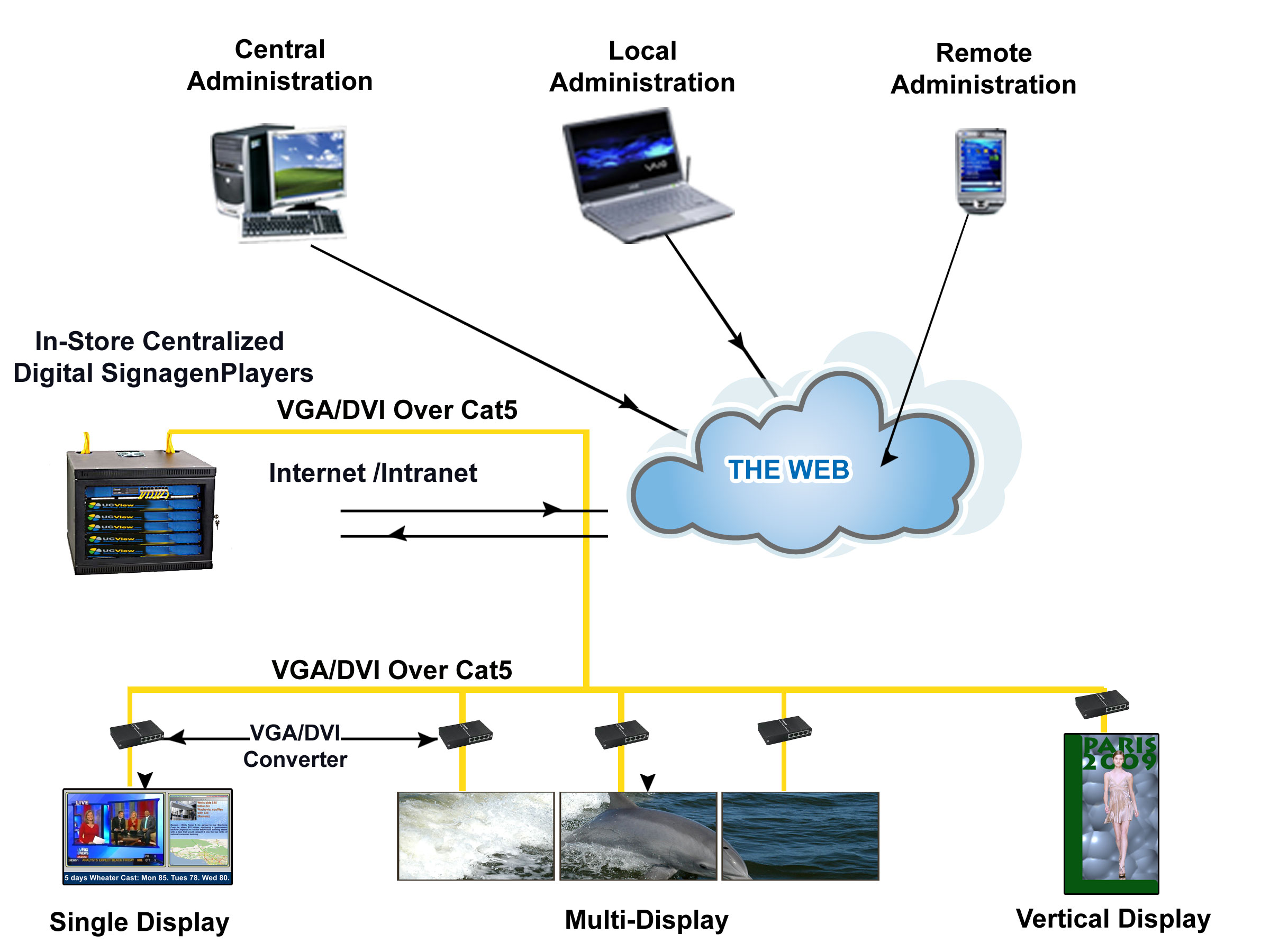 WHAT IS UCVIEW IN-STORE CENTRALIZED DIGITAL SIGNAGE SYSTEM