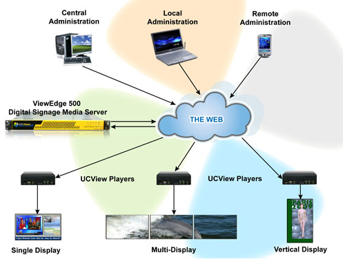 UCView Offers Cost-Effective and Powerful Digital Signage Servers